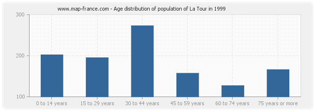 Age distribution of population of La Tour in 1999